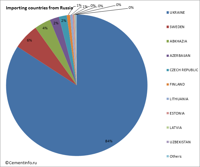 Importing countries from Russia